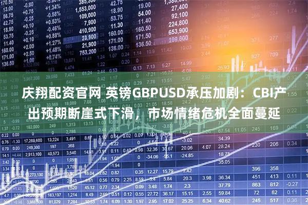 庆翔配资官网 英镑GBPUSD承压加剧：CBI产出预期断崖式下滑，市场情绪危机全面蔓延